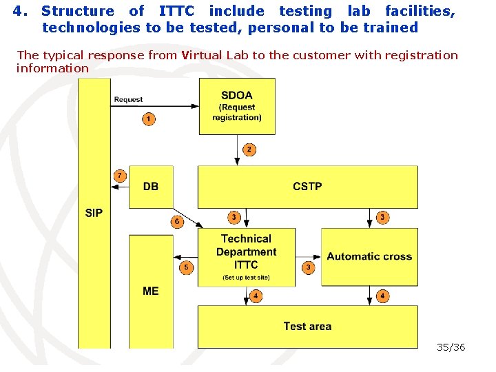 4. Structure of ITTC include testing lab facilities, technologies to be tested, personal to