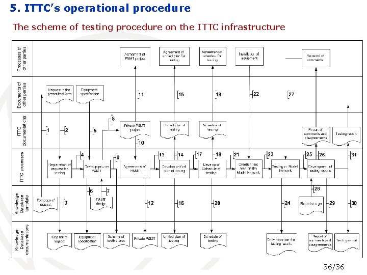 5. ITTC’s operational procedure The scheme of testing procedure on the ITTC infrastructure 36/36