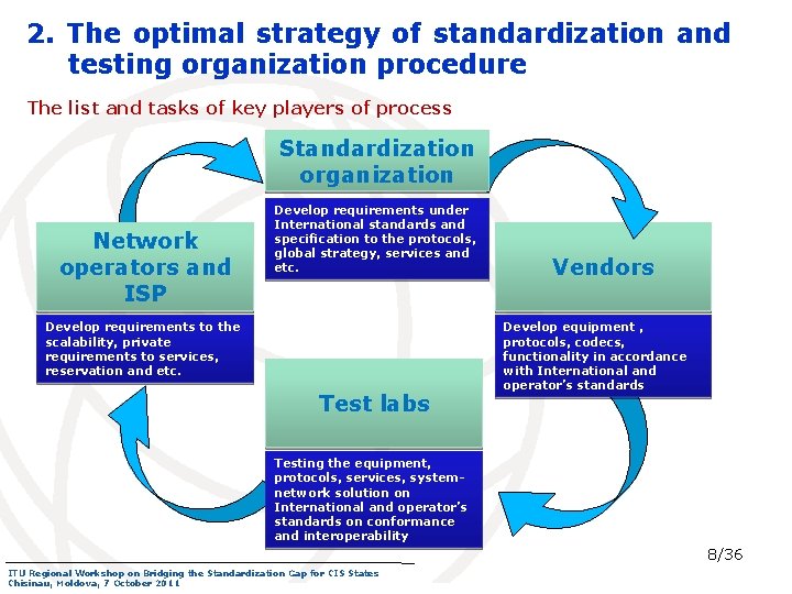 2. The optimal strategy of standardization and testing organization procedure The list and tasks