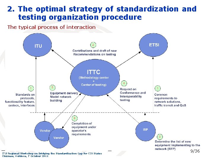 2. The optimal strategy of standardization and testing organization procedure The typical process of
