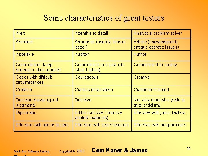 Some characteristics of great testers Alert Attentive to detail Analytical problem solver Architect Arrogance