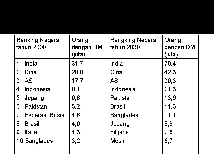 Tabel 1. Daftar negara dengan jumlah perkiraan kasus DM terbanyak untuk tahun 2000 dan