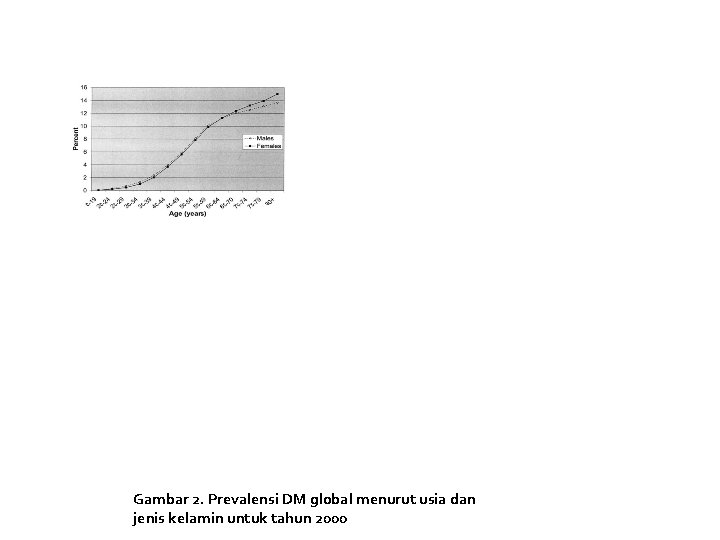 Gambar 2. Prevalensi DM global menurut usia dan jenis kelamin untuk tahun 2000 