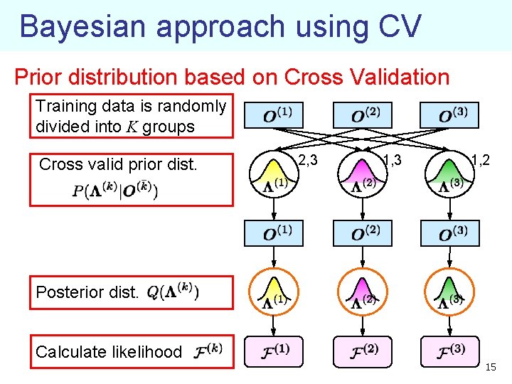 Bayesian approach using CV Prior distribution based on Cross Validation Training data is randomly