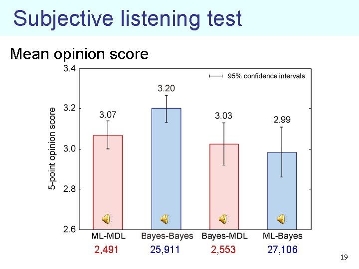 Subjective listening test Mean opinion score 2, 491 25, 911 2, 553 27, 106