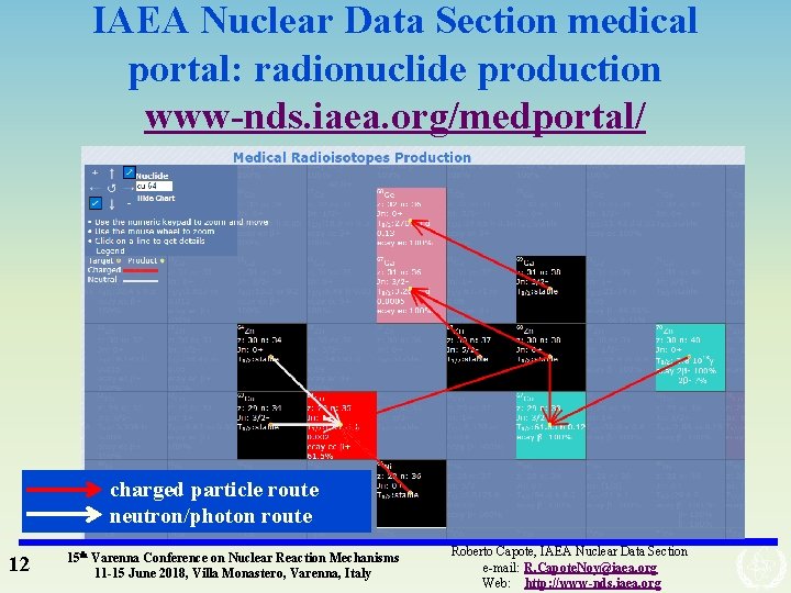 IAEA Nuclear Data Section medical portal: radionuclide production www-nds. iaea. org/medportal/ charged particle route
