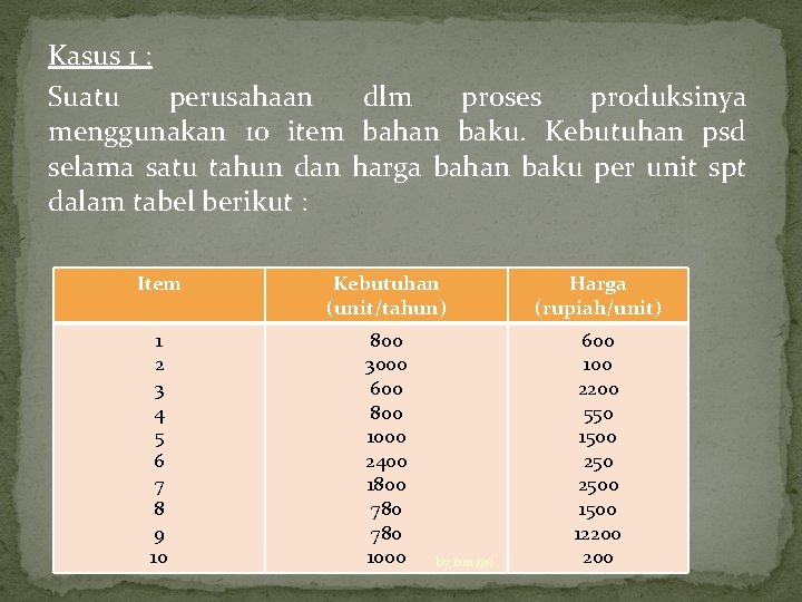 Kasus 1 : Suatu perusahaan dlm proses produksinya menggunakan 10 item bahan baku. Kebutuhan