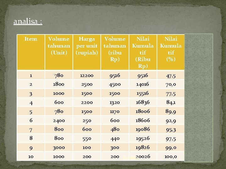 analisa : Item Volume Harga Volume tahunan per unit tahunan (Unit) (rupiah) (ribu Rp)