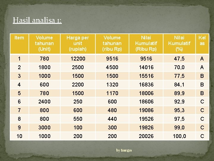 Hasil analisa 1: Item Volume tahunan (Unit) Harga per unit (rupiah) Volume tahunan (ribu