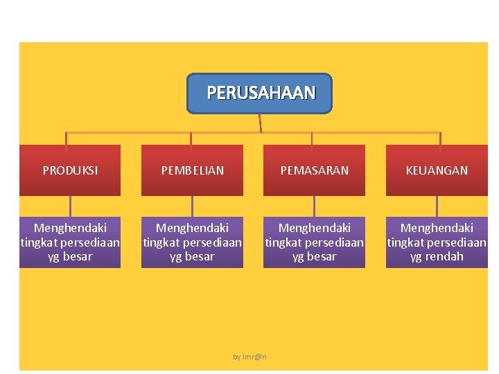 PERUSAHAAN PRODUKSI PEMBELIAN PEMASARAN KEUANGAN Menghendaki tingkat persediaan yg besar Menghendaki tingkat persediaan yg