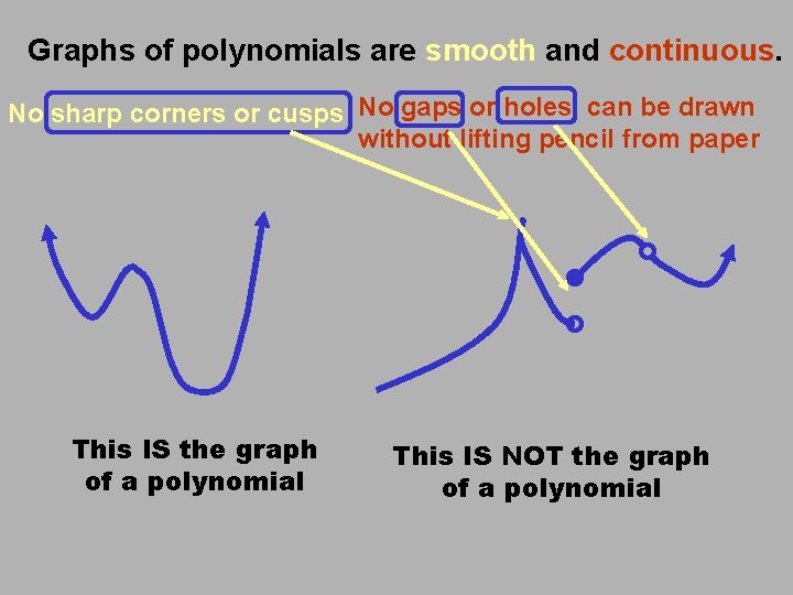Graphs of polynomials are smooth and continuous. No sharp corners or cusps No gaps Graphs of polynomials are smooth and continuous. No sharp corners or cusps No gaps