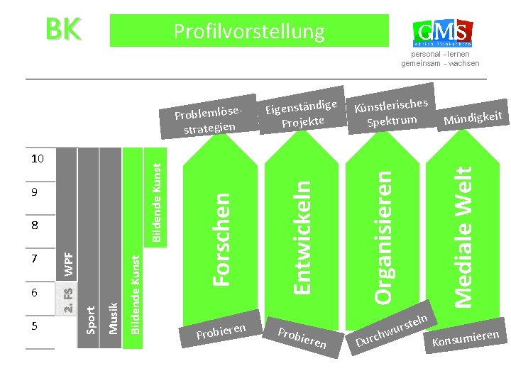 BK Profilvorstellung personal - lernen gemeinsam - wachsen Pr obieren ln Prob ieren ste