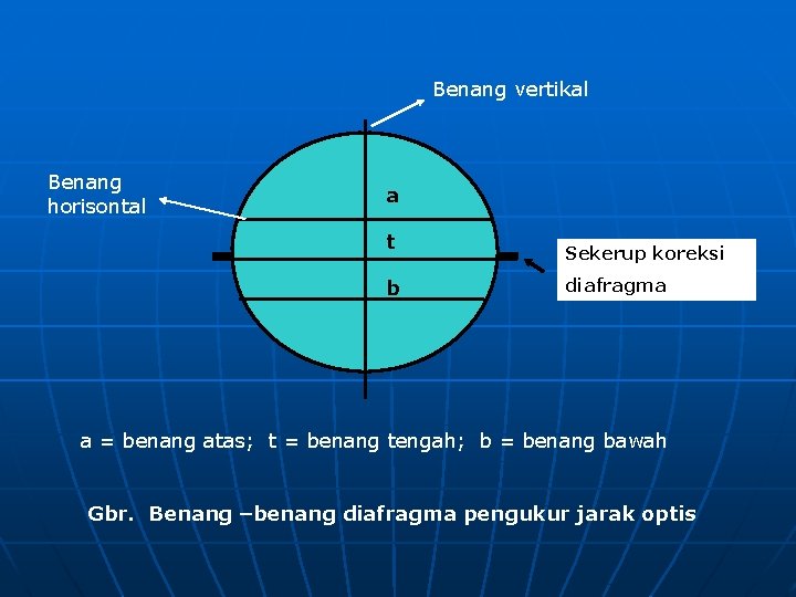 Benang vertikal Benang horisontal a t b Sekerup koreksi diafragma a = benang atas; Benang vertikal Benang horisontal a t b Sekerup koreksi diafragma a = benang atas;