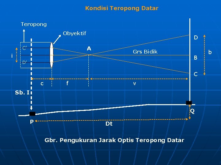 Kondisi Teropong Datar Teropong Obyektif D A C’ Grs Bidik i D’ B C Kondisi Teropong Datar Teropong Obyektif D A C’ Grs Bidik i D’ B C
