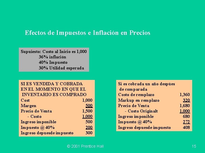 Efectos de Impuestos e Inflación en Precios Supuiesto: Costo al Inicio es 1, 000