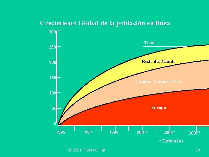 Crecimiento Global de la población en línea 300 Total 250 Resto del Mundo 200