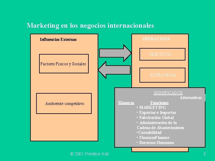 Marketing en los negocios internacionales Influencias Externas OPERATIONS OBJETIVOS Factores Fisicos y Sociales ESTRATEGIA