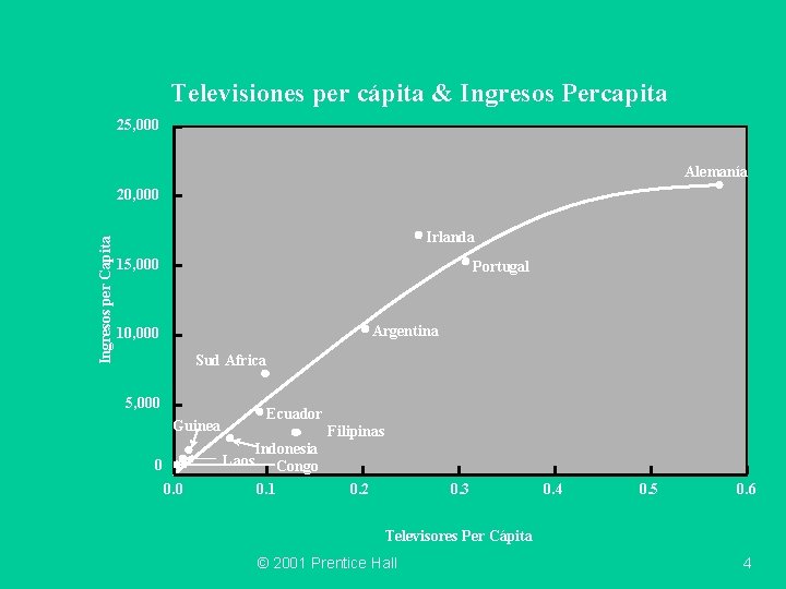 Televisiones per cápita & Ingresos Percapita 25, 000 Alemanía Ingresos per Capita 20, 000