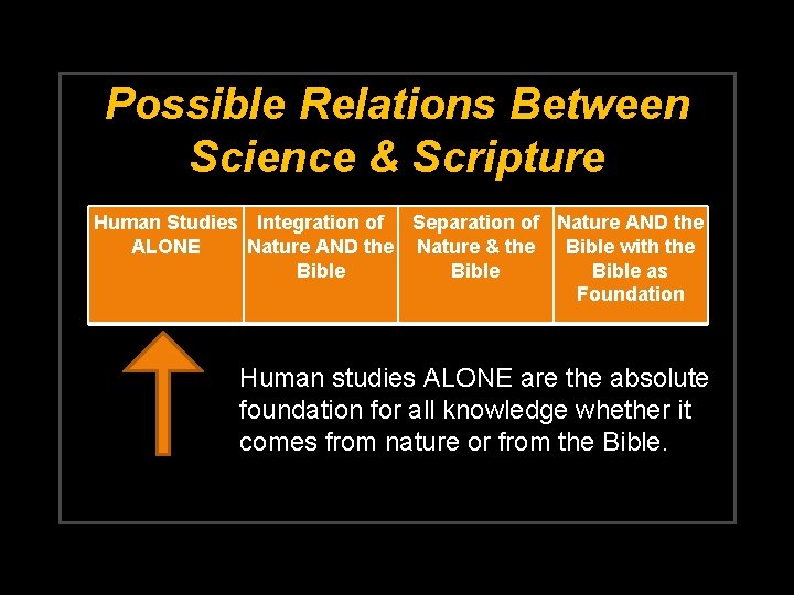 Possible Relations Between Science & Scripture Human Studies Integration of Separation of Nature AND