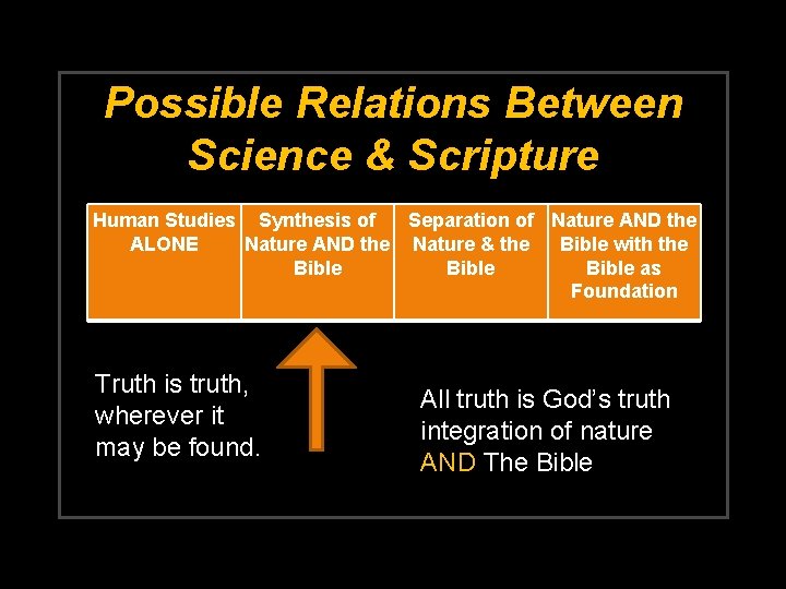 Possible Relations Between Science & Scripture Human Studies Synthesis of Separation of Nature AND