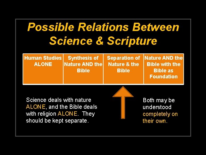 Possible Relations Between Science & Scripture Human Studies Synthesis of Separation of Nature AND