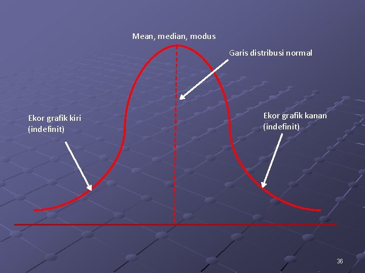 Mean, median, modus Garis distribusi normal Ekor grafik kiri (indefinit) Ekor grafik kanan (indefinit)