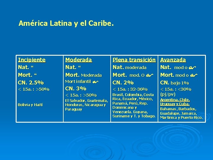 América Latina y el Caribe. Incipiente Nat. “ Mort. “ CN. 2. 5% <