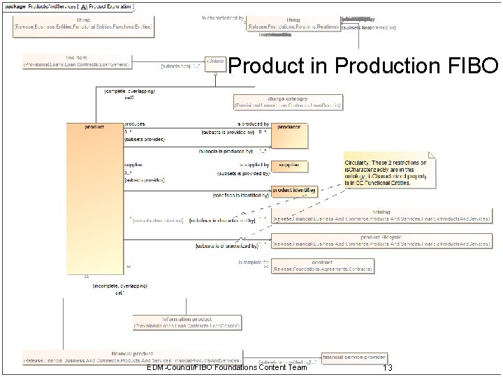 Product in Production FIBO Confidential EDM-Council/FIBO Foundations Content Team 13 