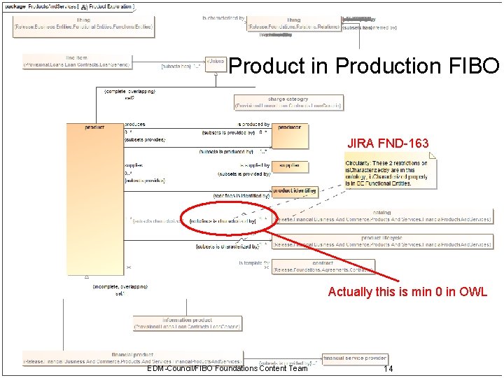 Product in Production FIBO JIRA FND-163 Actually this is min 0 in OWL Confidential