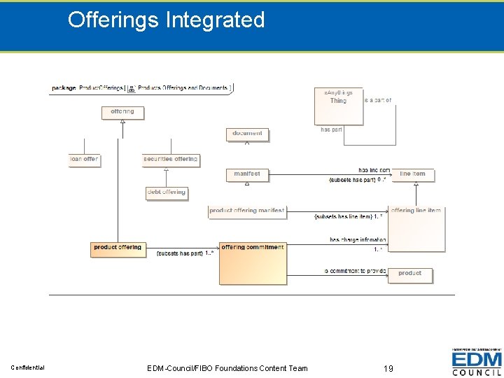 Offerings Integrated Confidential EDM-Council/FIBO Foundations Content Team 19 