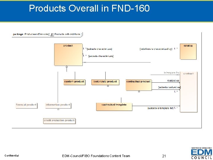 Products Overall in FND-160 Confidential EDM-Council/FIBO Foundations Content Team 21 