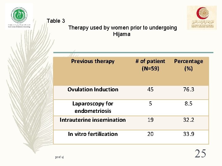 Table 3 Therapy used by women prior to undergoing Hijama Previous therapy # of