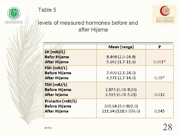 Table 5 levels of measured hormones before and after Hijama LH (m. IU/L) Befor