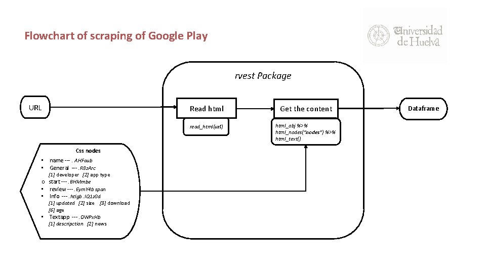 Flowchart of scraping of Google Play rvest Package URL Css nodes • name ---.