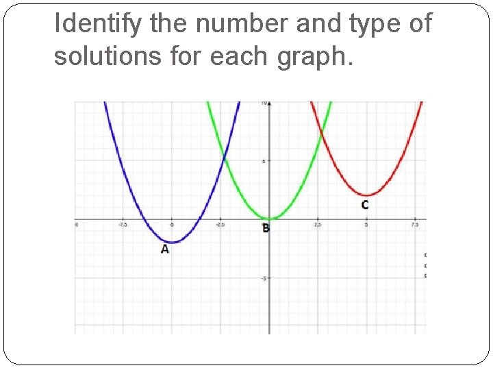 Identify the number and type of solutions for each graph. 