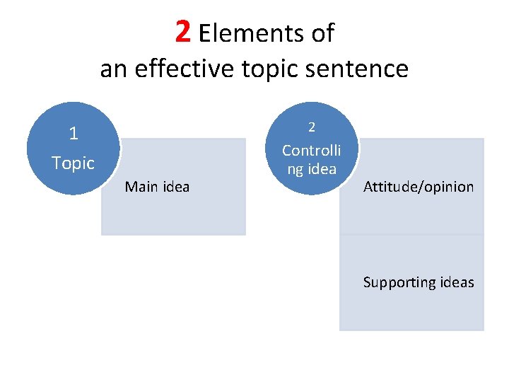 2 Elements of an effective topic sentence 2 1 Topic Main idea Controlli ng