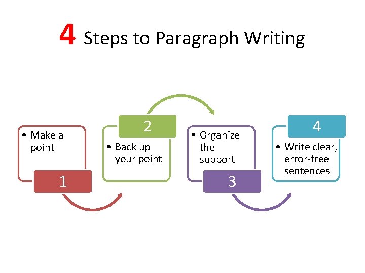 4 Steps to Paragraph Writing • Make a point 1 2 • Back up