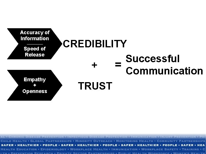 Accuracy of Information _____ Speed of Release Empathy + Openness CREDIBILITY Successful = +