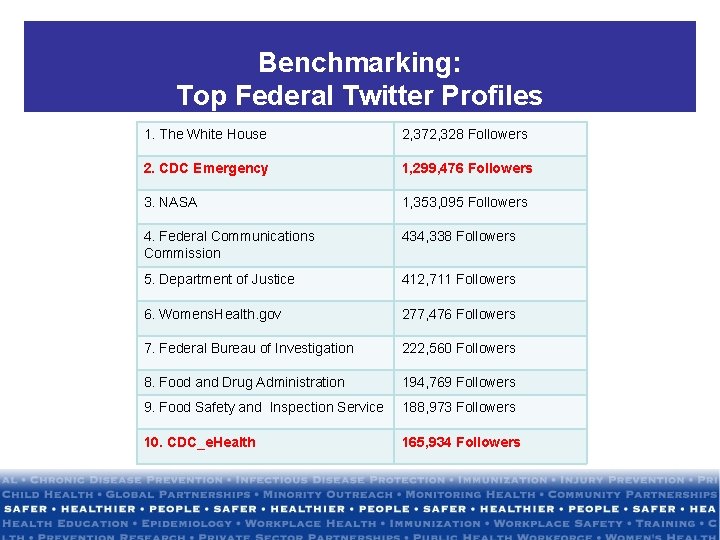 Benchmarking: Top Federal Twitter Profiles 1. The White House 2, 372, 328 Followers 2.