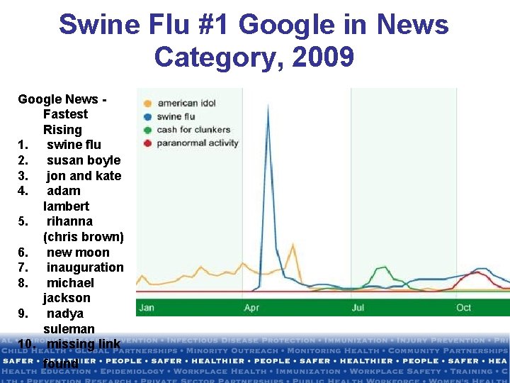 Swine Flu #1 Google in News Category, 2009 Google News Fastest Rising 1. swine