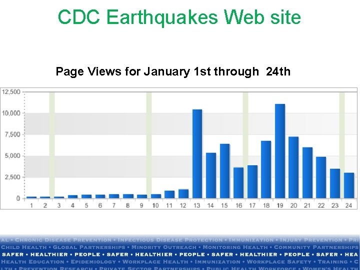 CDC Earthquakes Web site Page Views for January 1 st through 24 th 