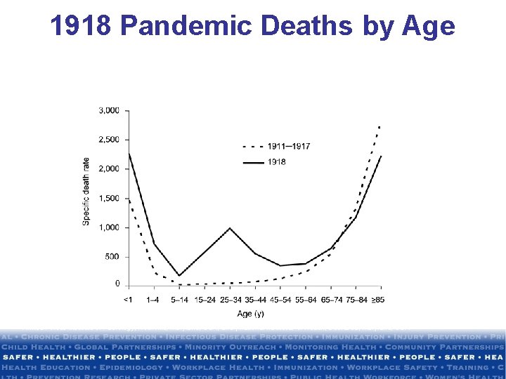1918 Pandemic Deaths by Age Figure 2. "U-" and "W-" shaped combined influenza and