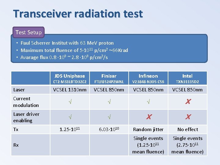 Transceiver radiation test Test Setup • Paul Scherrer Institut with 63 Me. V proton