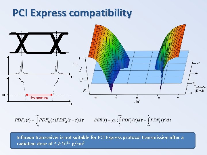 PCI Express compatibility t 1 10 -12 Eye opening t Infineon transceiver is not