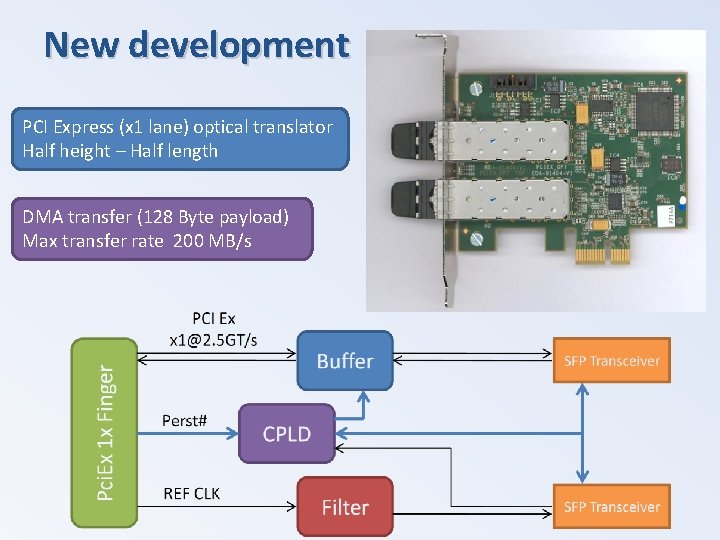New development PCI Express (x 1 lane) optical translator Half height – Half length