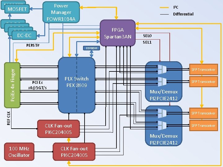 MOSFET DC-DC Power Manager POWR 1014 A Differential FPGA Spartan 3 AN PERST# SEL