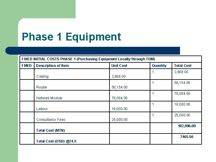 Phase 1 Equipment FIXED INITIAL COSTS PHASE 1 (Purchasing Equipment Locally through TDM) FMED