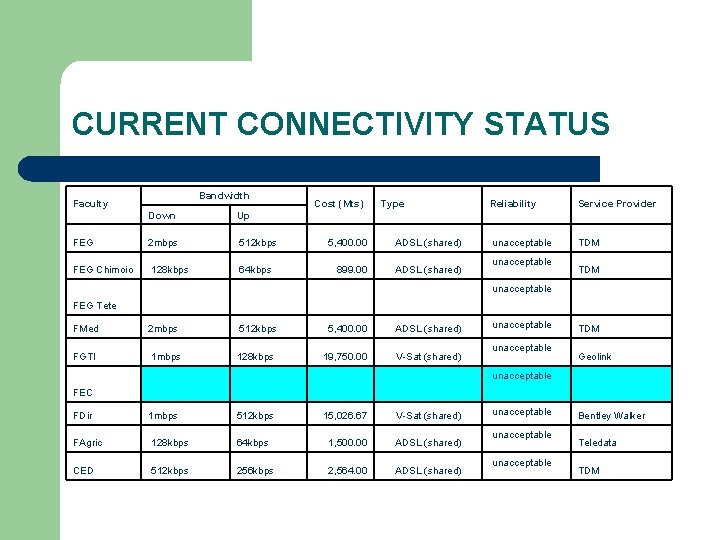 CURRENT CONNECTIVITY STATUS Bandwidth Faculty Down Up FEG 2 mbps 512 kbps FEG Chimoio