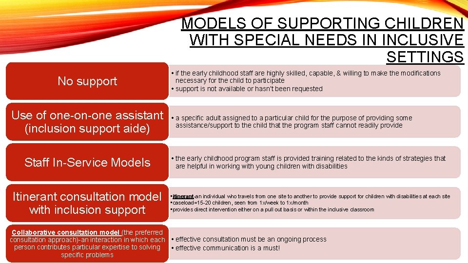 MODELS OF SUPPORTING CHILDREN WITH SPECIAL NEEDS IN INCLUSIVE SETTINGS No support Use of
