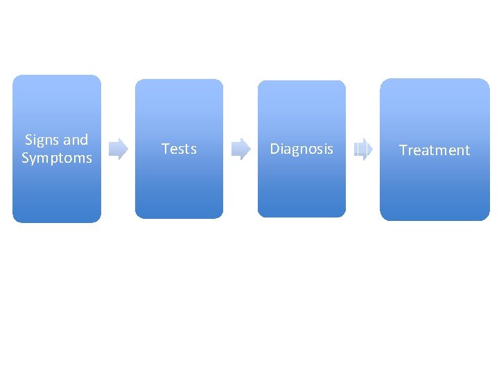 Signs and Symptoms Tests Diagnosis Treatment 